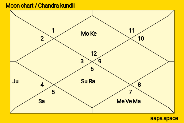 Usher  chandra kundli or moon chart